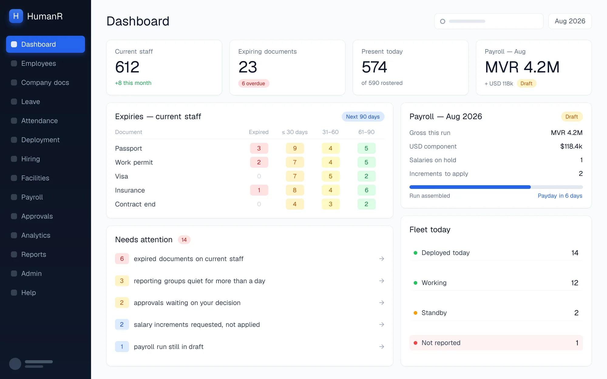Illustration of the HumanR dashboard — expiries, payroll, attendance and fleet status on one screen
